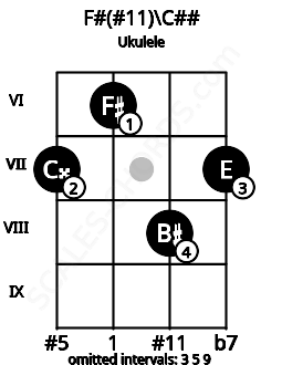 Fretboard image for the F#(#11)\Ebb chord on ukulele frets: 7 6 8 7
