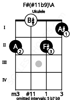 Fretboard image for the F#(#11b9)\A chord on ukulele frets: 2 0 2 1