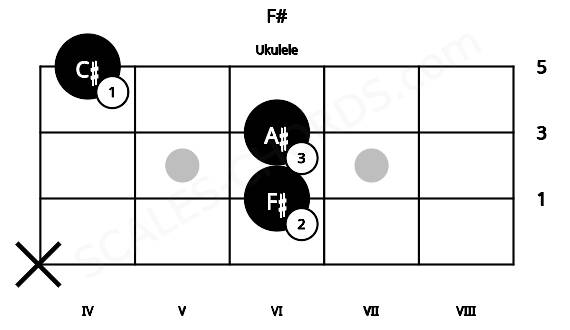 Fretboard image for the F# chord on ukulele frets: x 6 6 4