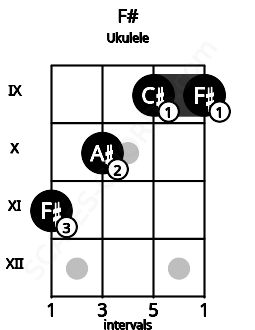 Fretboard image for the F# chord on ukulele frets: 11 10 9 9