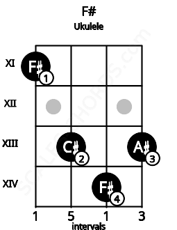 Fretboard image for the F# chord on ukulele frets: 11 13 14 13