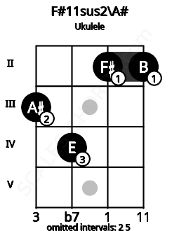 Fretboard image for the F#11sus2\A# chord on ukulele frets: 3 4 2 2