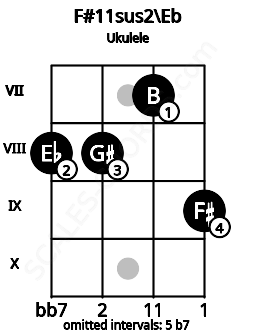 Fretboard image for the F#11sus2\Eb chord on ukulele frets: 8 8 7 9