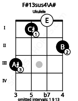 Fretboard image for the F#13sus4\A# chord on ukulele frets: 3 1 0 2