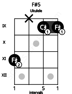 Fretboard image for the F#5 chord on ukulele frets: 11 x 9 9