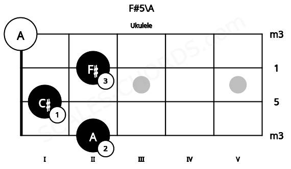 Fretboard image for the F#5\A chord on ukulele frets: 2 1 2 0