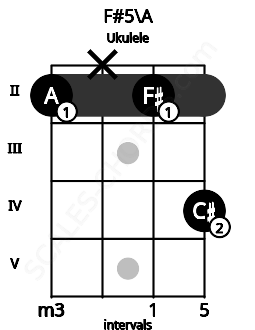 Fretboard image for the F#5\A chord on ukulele frets: 2 x 2 4