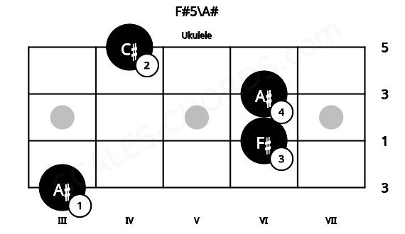 Fretboard image for the F#5\A# chord on ukulele frets: 3 6 6 4