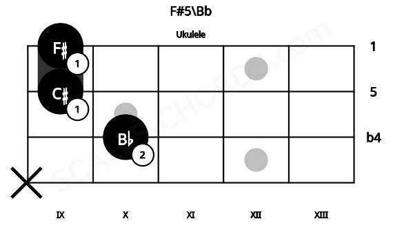 Fretboard image for the F#5\Bb chord on ukulele frets: x 10 9 9
