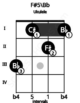 Fretboard image for the F#5\Bb chord on ukulele frets: 3 1 2 1