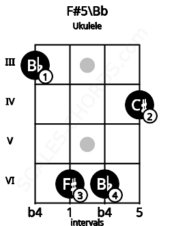 Fretboard image for the F#5\Bb chord on ukulele frets: 3 6 6 4