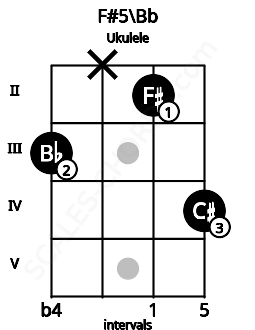 Fretboard image for the F#5\Bb chord on ukulele frets: 3 x 2 4
