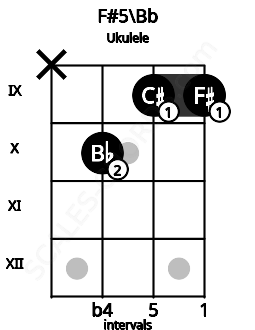 Fretboard image for the F#5\Bb chord on ukulele frets: x 10 9 9