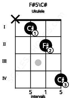 Fretboard image for the F#5\C# chord on ukulele frets: x 1 2 4