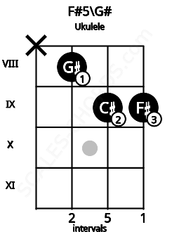 Fretboard image for the F#5\G# chord on ukulele frets: x 8 9 9