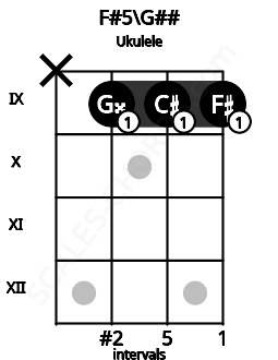Fretboard image for the F#5\G## chord on ukulele frets: x 9 9 9