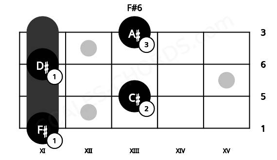 Fretboard image for the F#6 chord on ukulele frets: 11 13 11 13