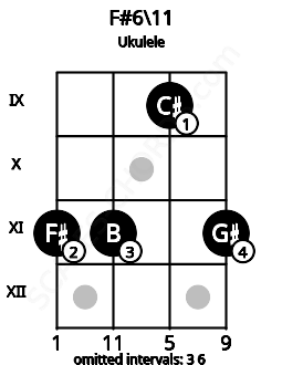 Fretboard image for the F#6\11 chord on ukulele frets: 11 11 9 11