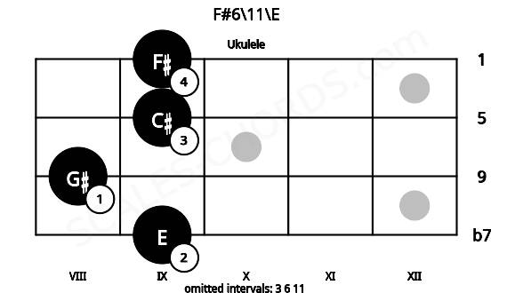 Fretboard image for the F#6\11\E chord on ukulele frets: 9 8 9 9