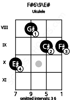 Fretboard image for the F#6/9\E# chord on ukulele frets: 10 8 9 9