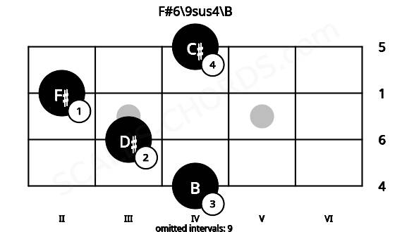 Fretboard image for the F#6\9sus4\B chord on ukulele frets: 4 3 2 4