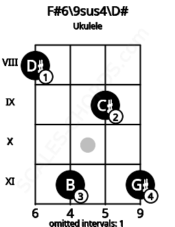 Fretboard image for the F#6\9sus4\D# chord on ukulele frets: 8 11 9 11