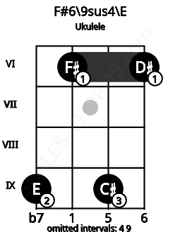 Fretboard image for the F#6/9sus4\E chord on ukulele frets: 9 6 9 6