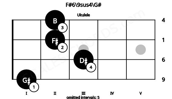 Fretboard image for the F#6\9sus4\G# chord on ukulele frets: 1 3 2 2