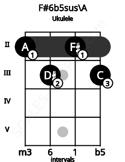 Fretboard image for the F#6b5sus\A chord on ukulele frets: 2 3 2 3