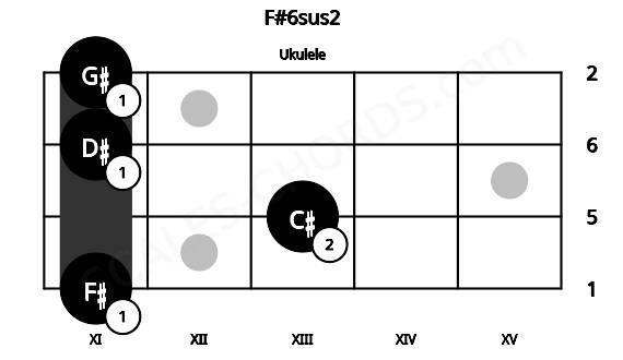Fretboard image for the F#6sus2 chord on ukulele frets: 11 13 11 11