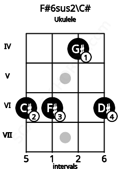 Fretboard image for the F#6sus2\C# chord on ukulele frets: 6 6 4 6