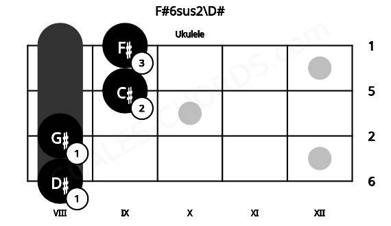 Fretboard image for the F#6sus2\D# chord on ukulele frets: 8 8 9 9