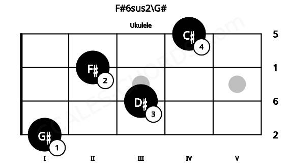 Fretboard image for the F#6sus2\G# chord on ukulele frets: 1 3 2 4