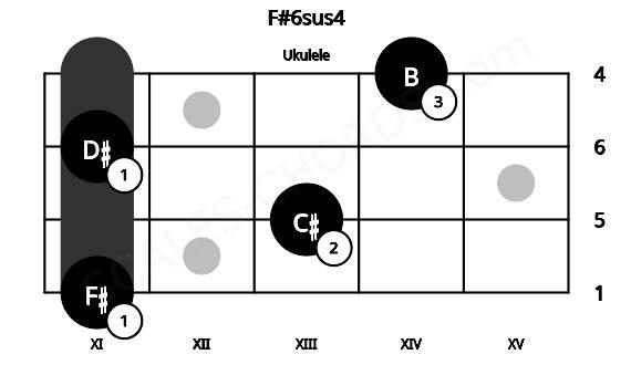 Fretboard image for the F#6sus4 chord on ukulele frets: 11 13 11 14