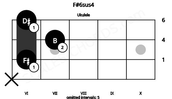 Fretboard image for the F#6sus4 chord on ukulele frets: x 6 7 6