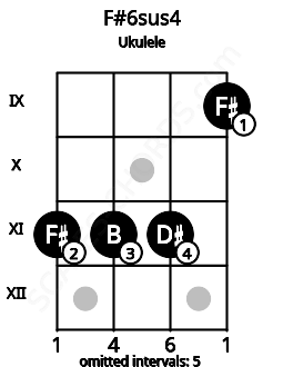 Fretboard image for the F#6sus4 chord on ukulele frets: 11 11 11 9