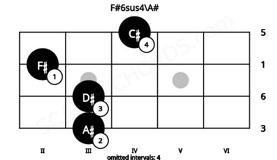 Fretboard image for the F#6sus4\A# chord on ukulele frets: 3 3 2 4