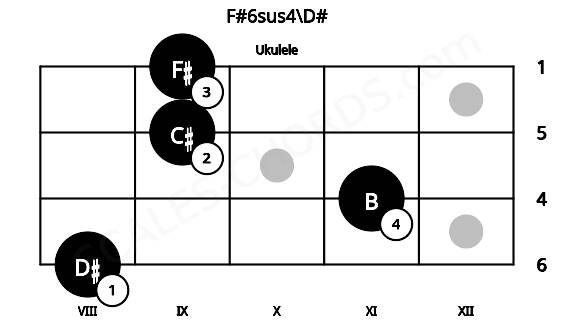Fretboard image for the F#6sus4\D# chord on ukulele frets: 8 11 9 9