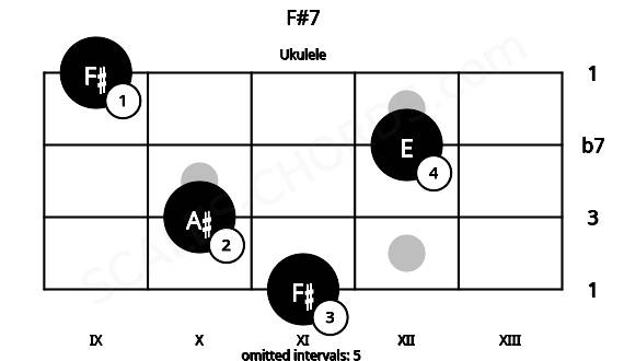 Fretboard image for the F#7 chord on ukulele frets: 11 10 12 9