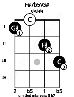 Fretboard image for the F#7b5\Ab chord on ukulele frets: 1 0 2 3