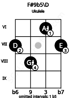 Fretboard image for the F#9b5\D chord on ukulele frets: 7 8 6 7