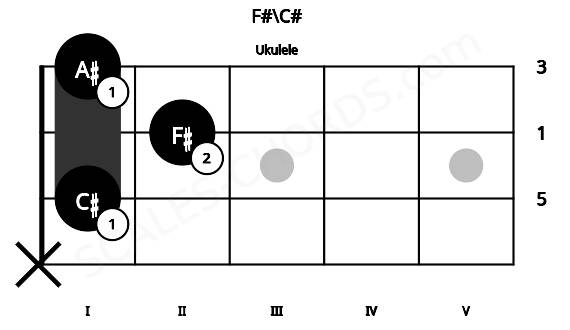 Fretboard image for the F#\C# chord on ukulele frets: x 1 2 1