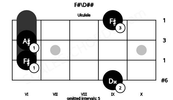 Fretboard image for the F#\D## chord on ukulele frets: 9 6 6 9
