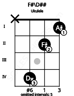 Fretboard image for the F#\D## chord on ukulele frets: x 4 2 1