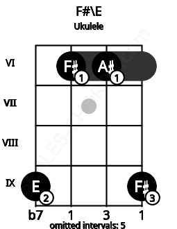 Fretboard image for the F#\E chord on ukulele frets: 9 6 6 9