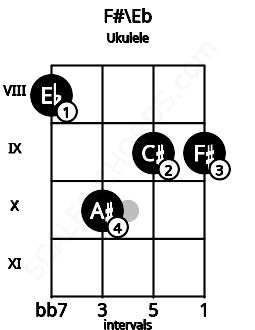 Fretboard image for the F#\Eb chord on ukulele frets: 8 10 9 9