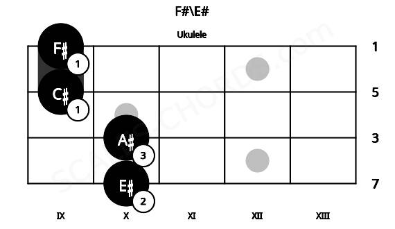 Fretboard image for the F#\E# chord on ukulele frets: 10 10 9 9