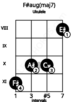 Fretboard image for the F#aug(maj7) chord on ukulele frets: 11 10 10 8