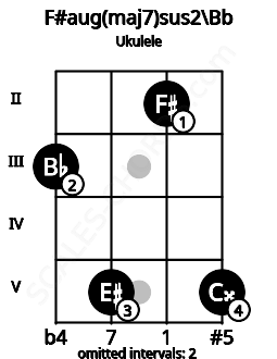 Fretboard image for the F#aug(maj7)sus2\Bb chord on ukulele frets: 3 5 2 5