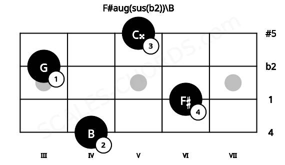 Fretboard image for the F#aug(sus(b2))\B chord on ukulele frets: 4 6 3 5